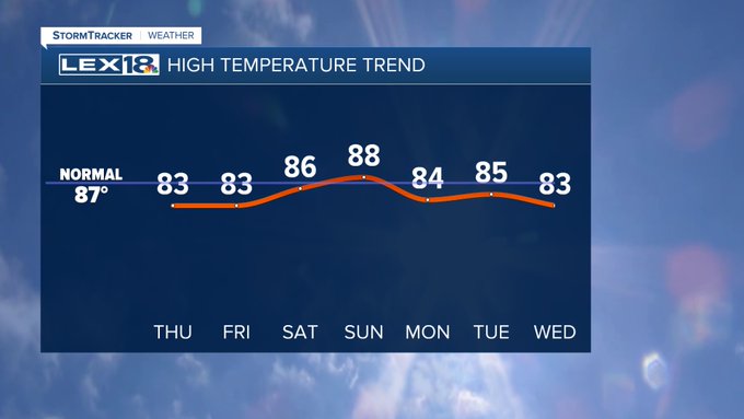 High temperature trend
