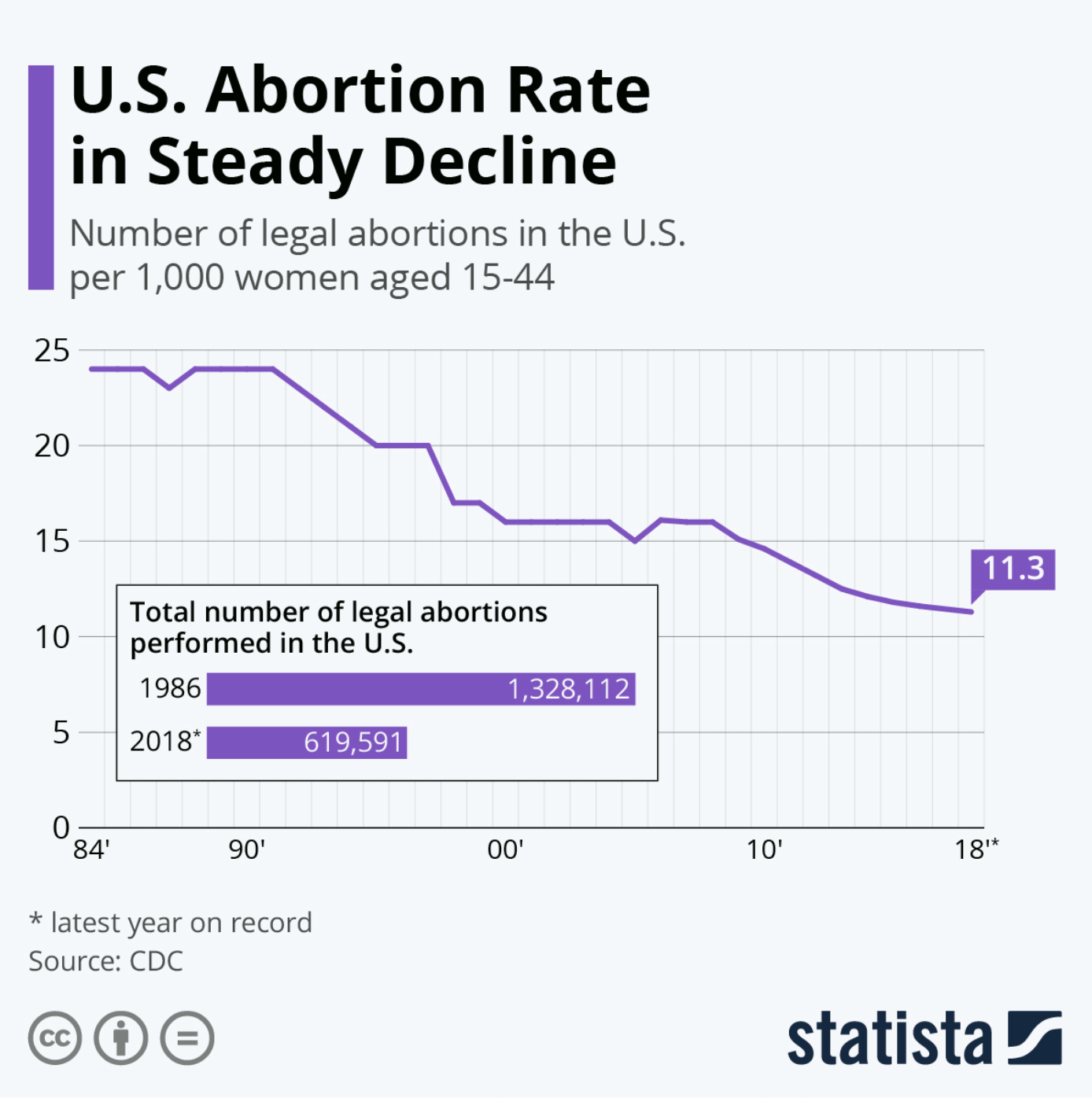 Statista
This chart shows abortion rates in the U.S. since 1984.
