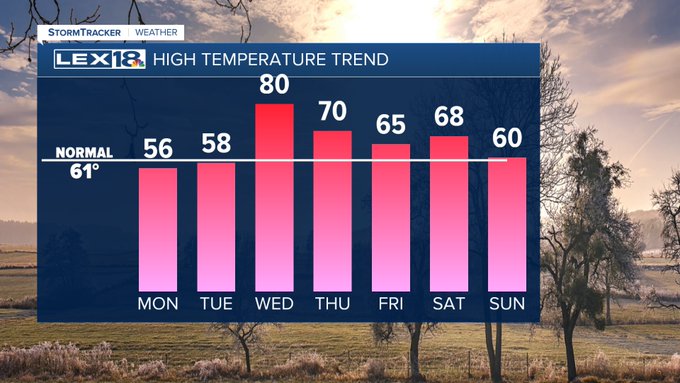 High temperature trend