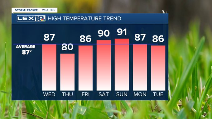 High Temperature Trend