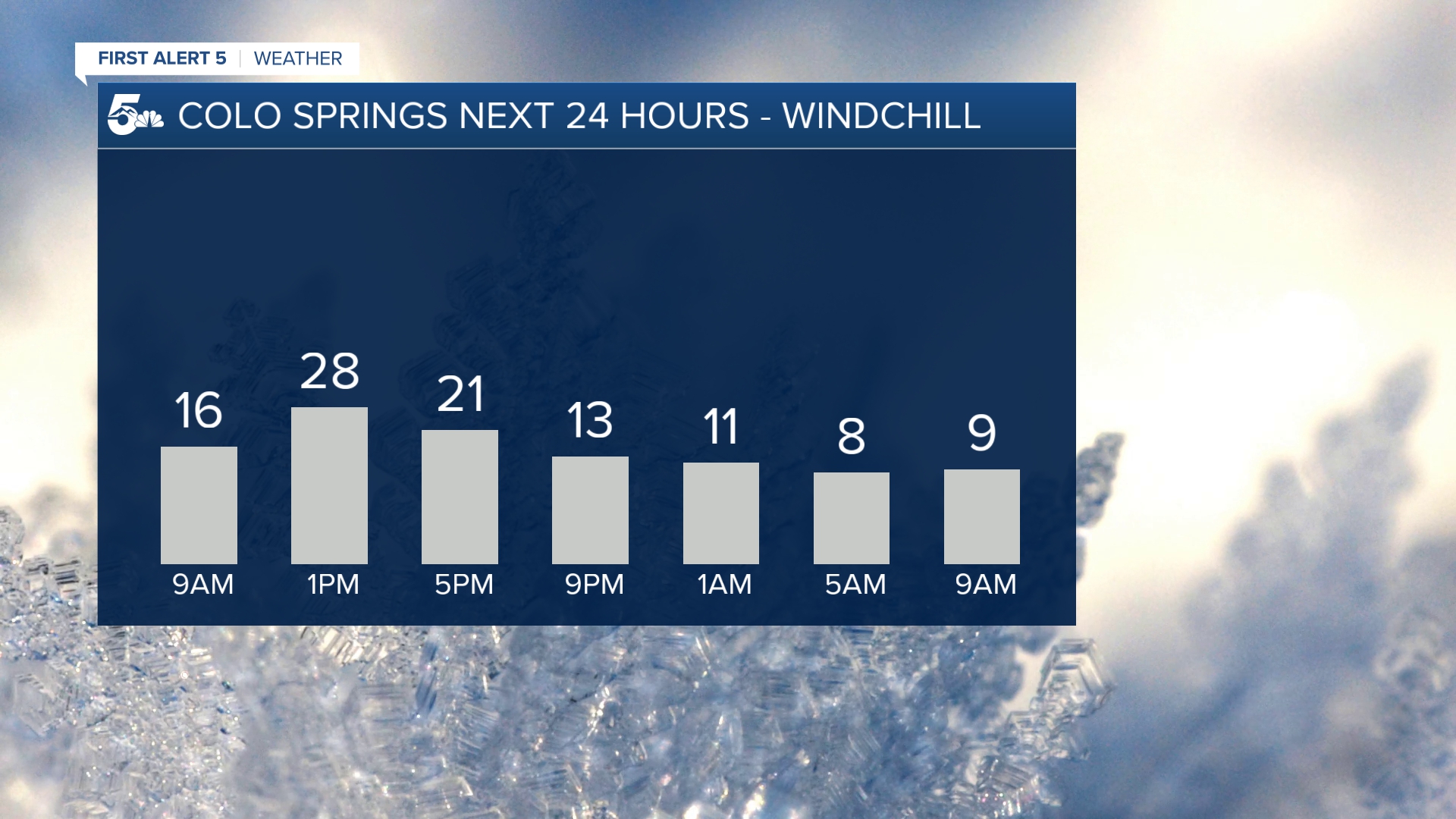 Wind chills in Colorado Springs Saturday morning through Sunday morning