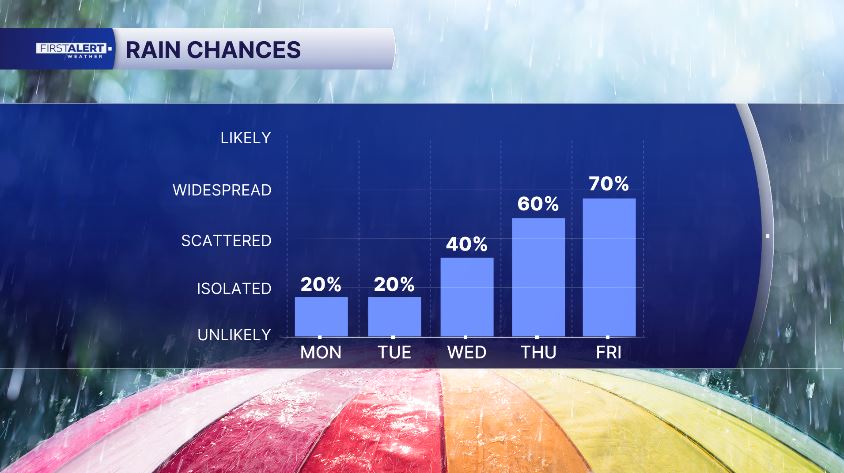 Rain chances increasing 