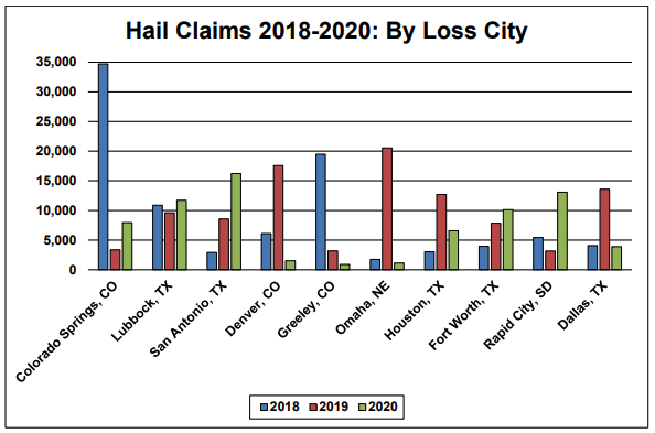 New report warns climate change could make Colorado's hailstorms more destructive