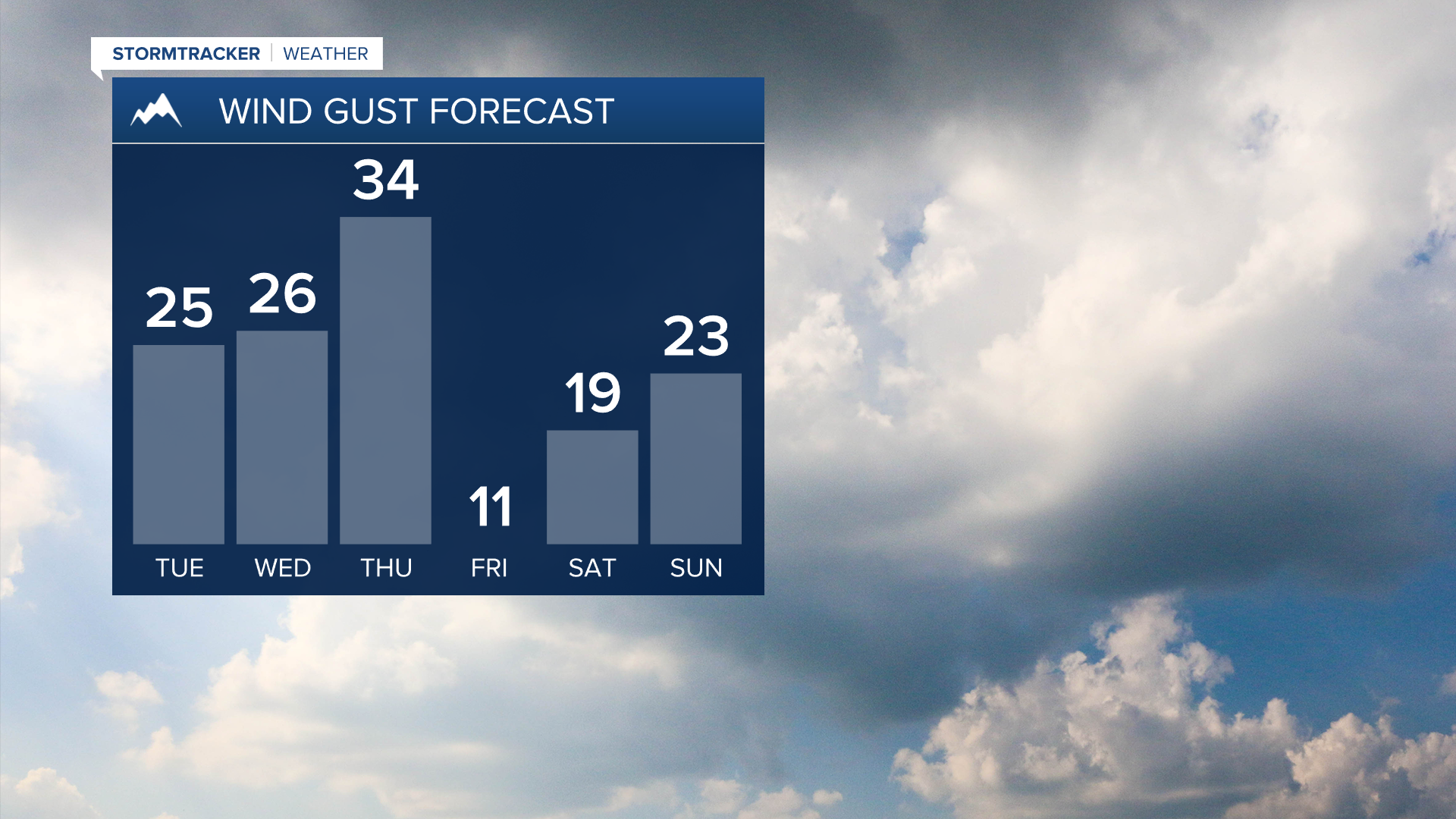Windy Wednesday in store