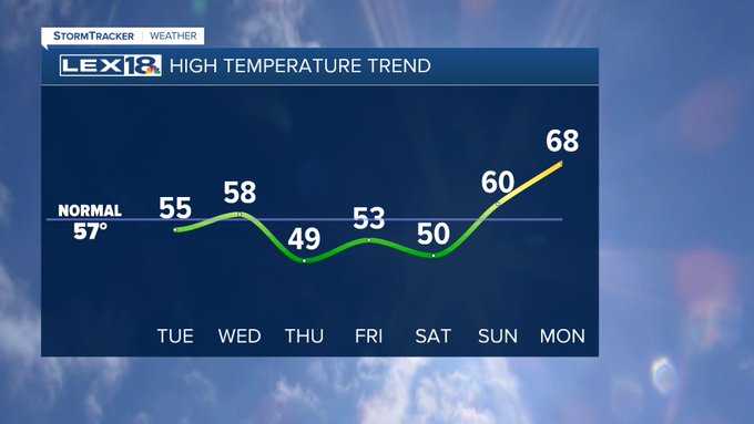 High Temperature trend