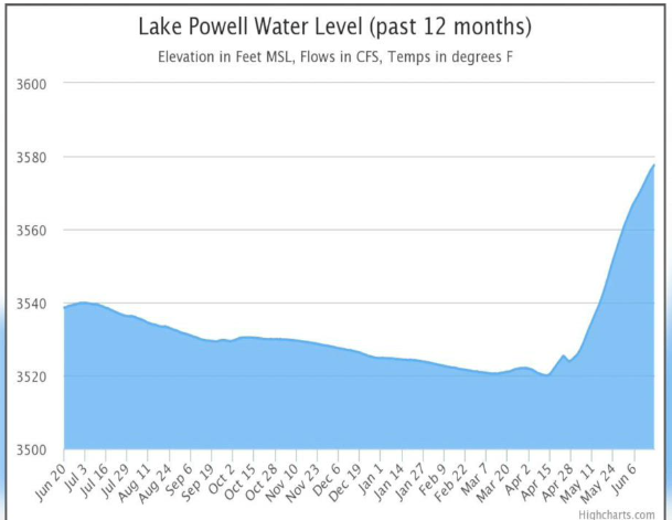 Lake Powell water levels (past 12 months)