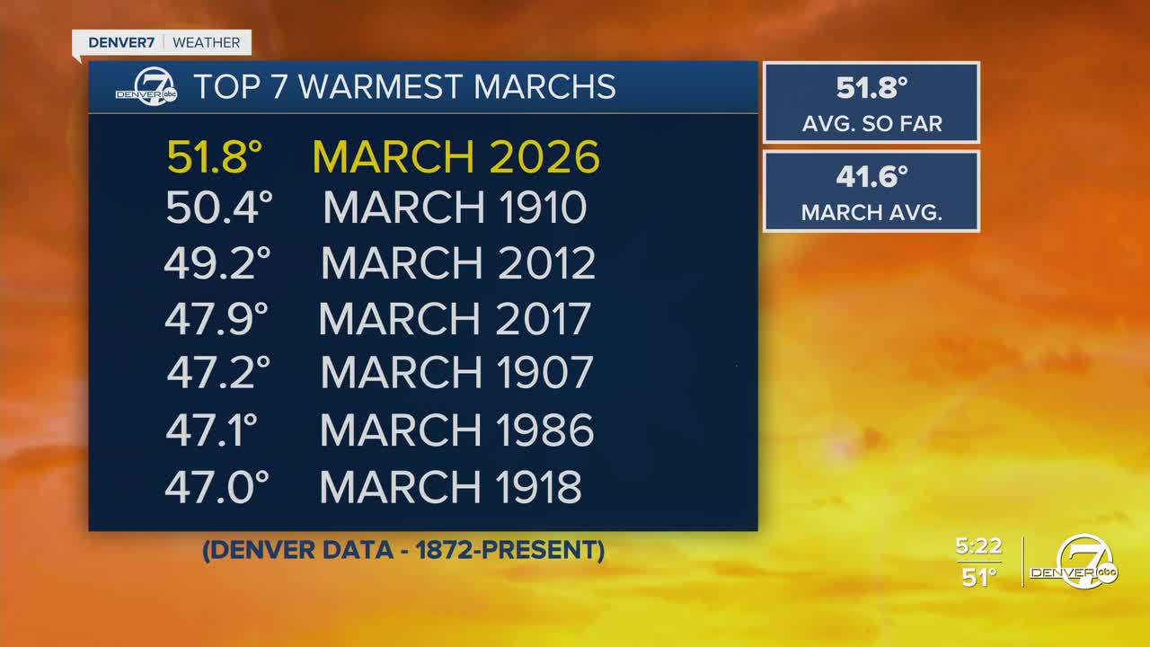 Warmest March on Record in Denver
