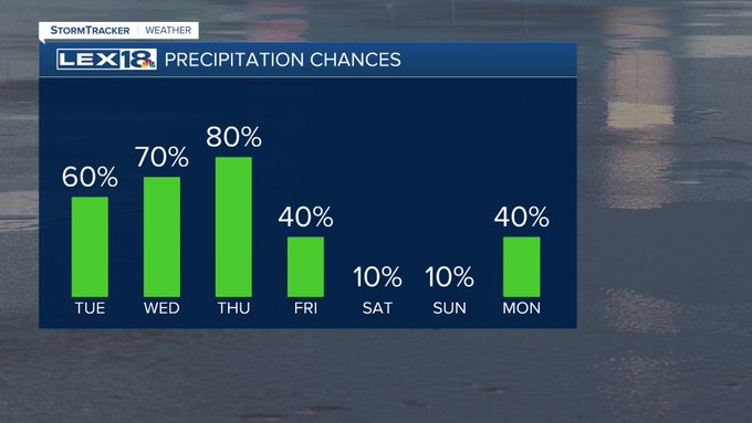 Rain chances