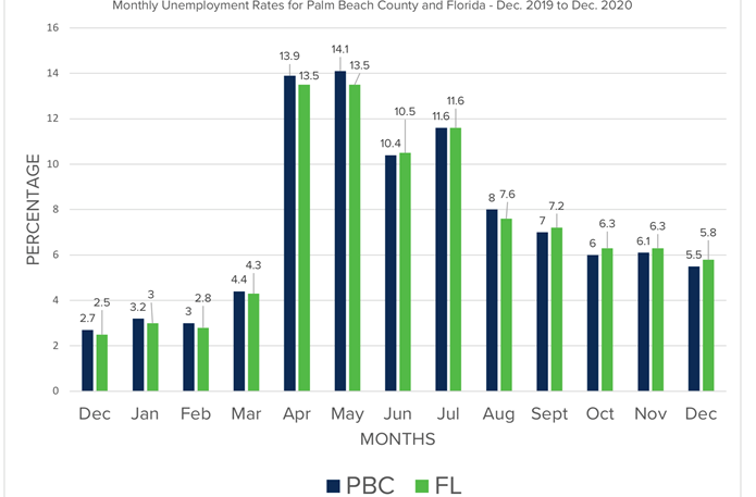 Unemployment in Palm Beach County