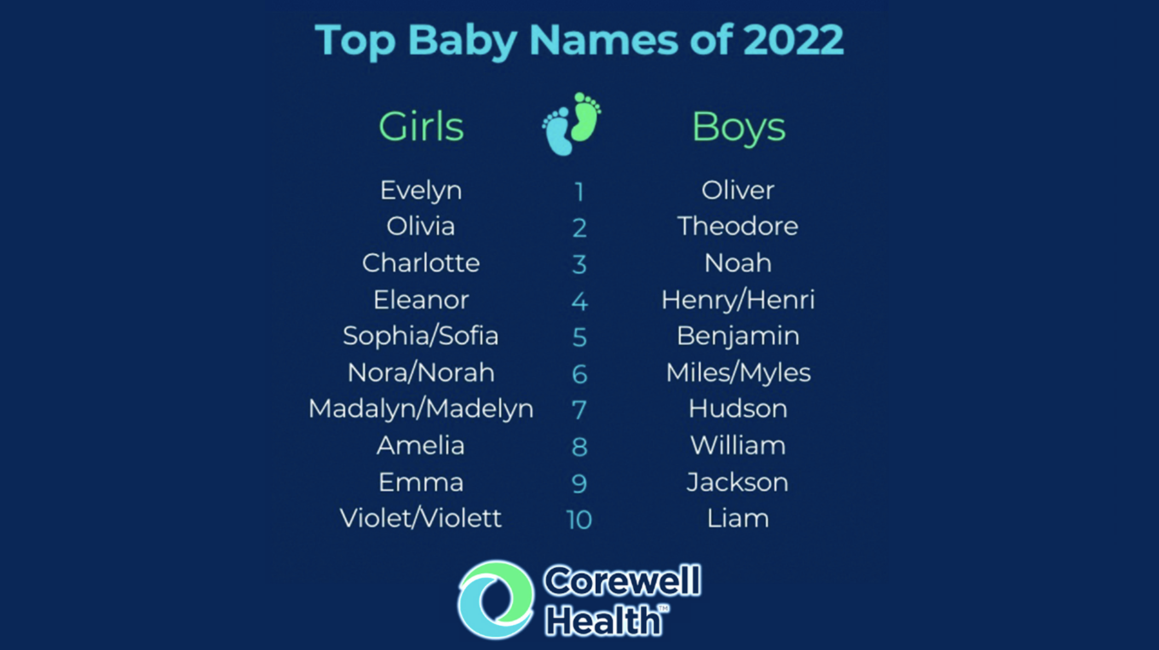 Corewell Health Top 10 baby names 2022