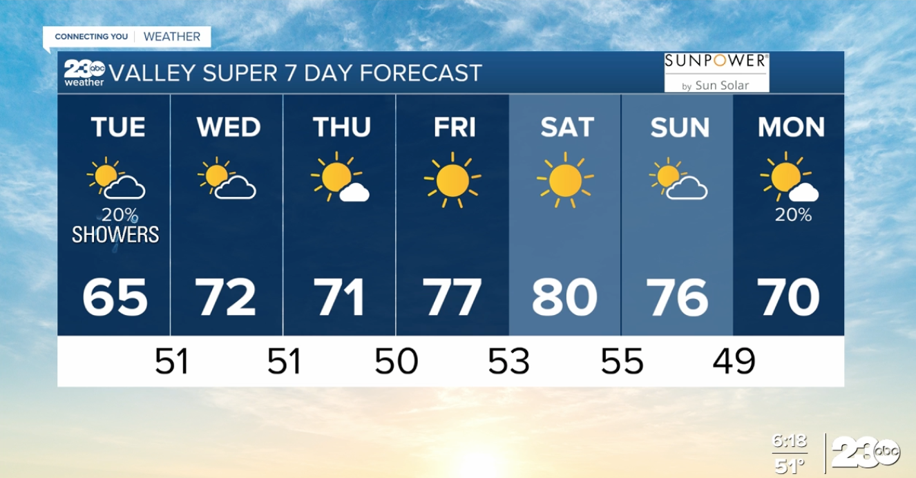 TUESDAY FORECAST MAR. 29