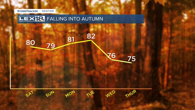 Highs this week