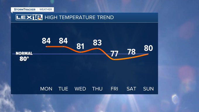 High temperature trend