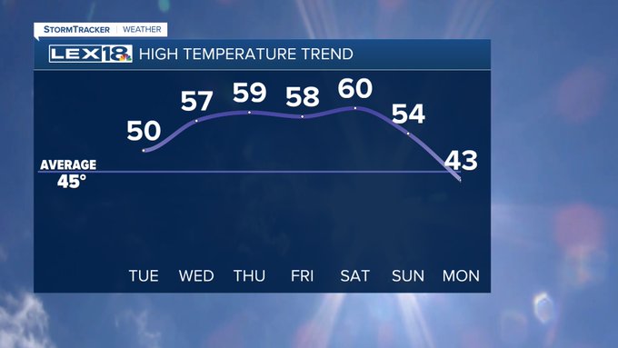 High temperature trend