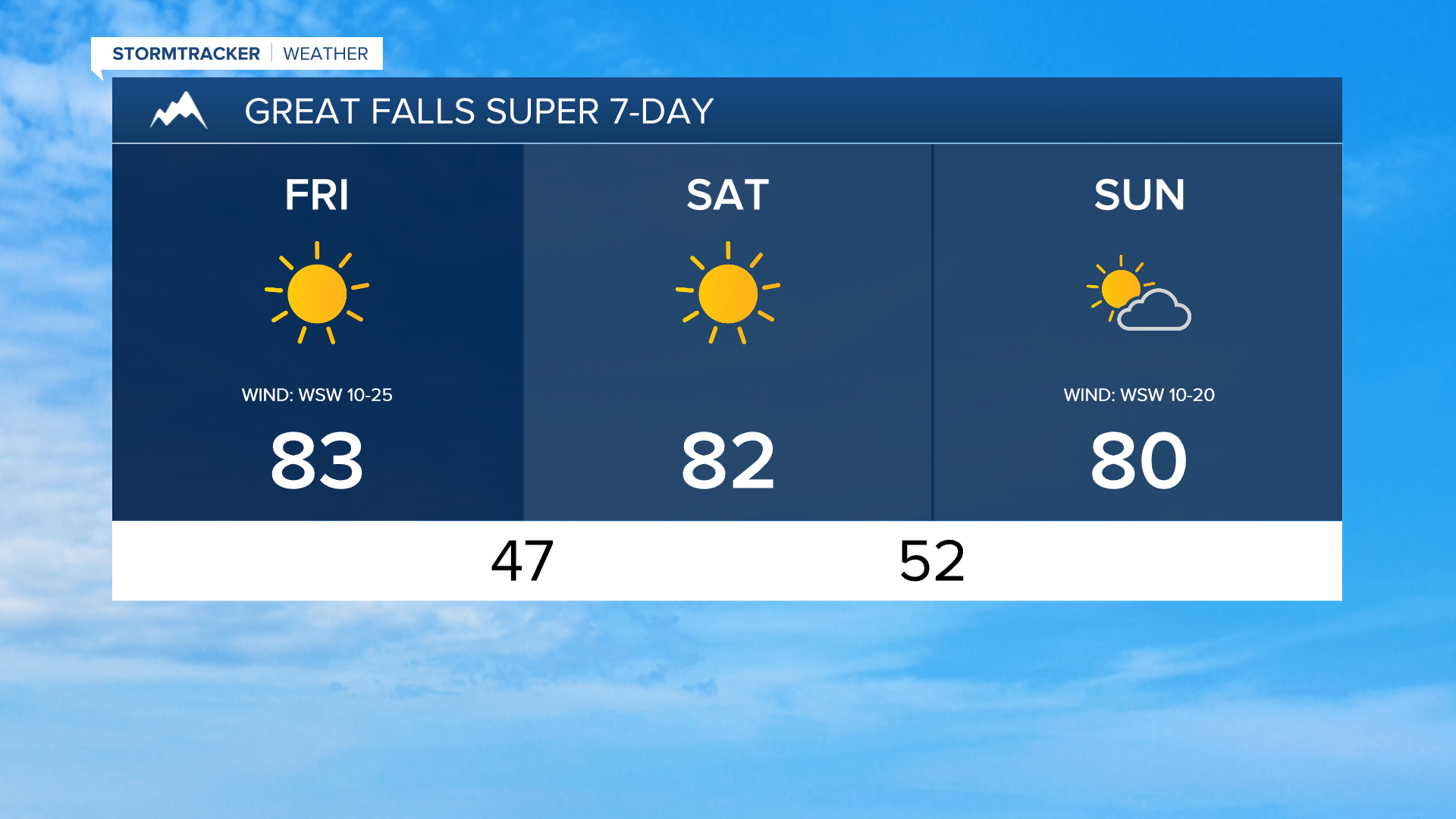 3DayForecastGreatFalls