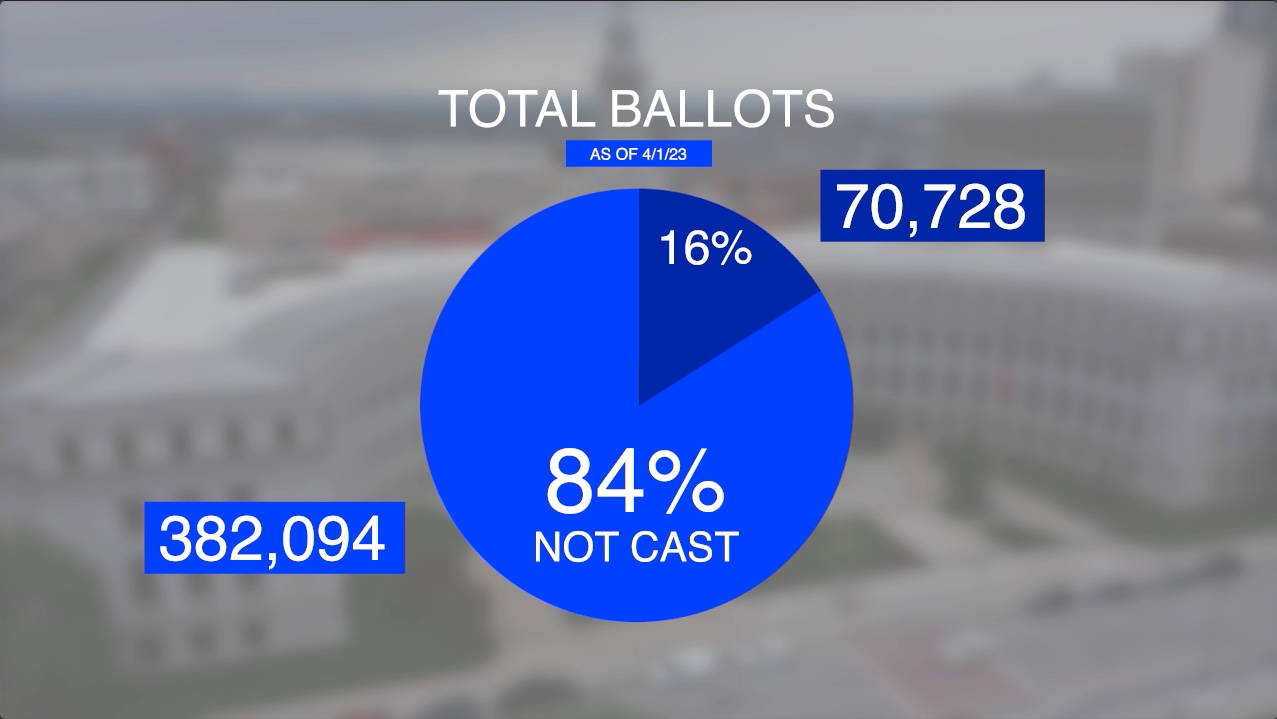 On eve of Election Day, Denver voting totals continue to lag behind 2019 numbers