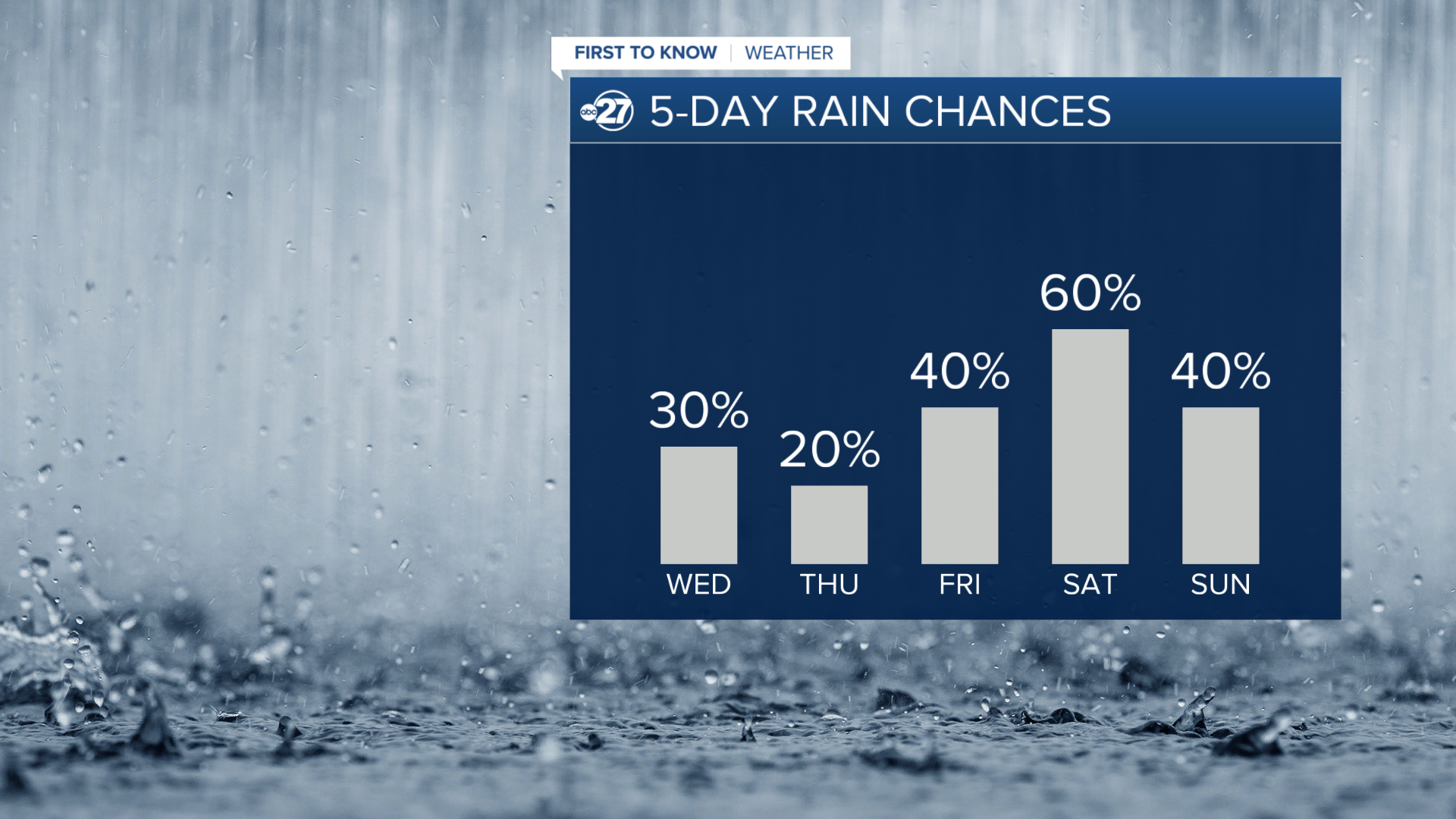 Spotty showers Wednesday evening but scattered for weekend