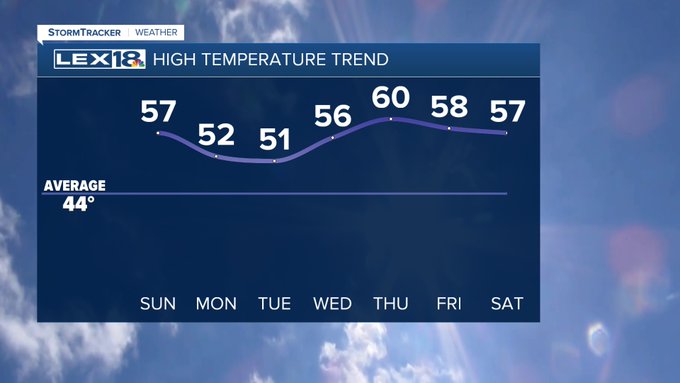 Highs this week