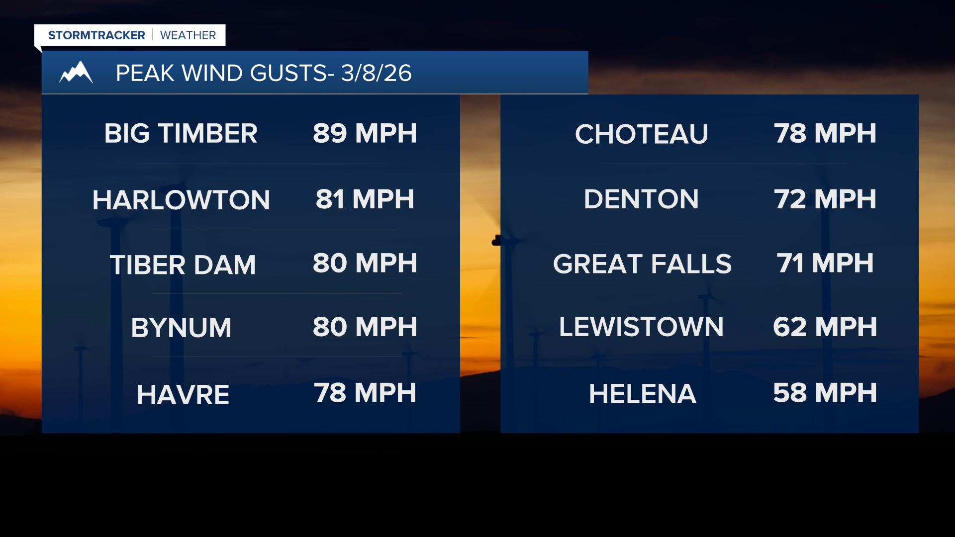 Wind Gusts 3/8/26