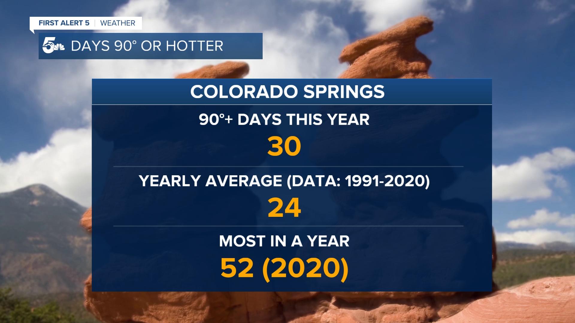 Colorado Springs 90° Days