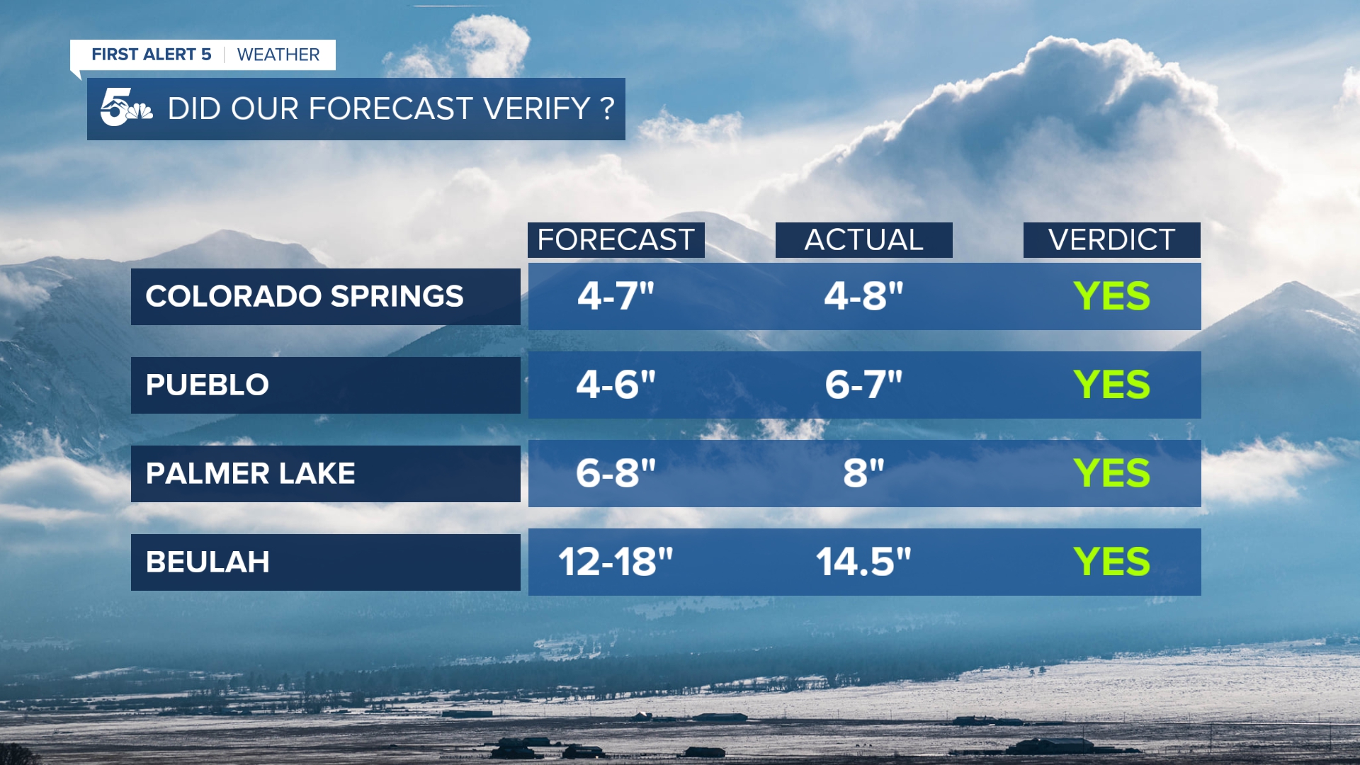 Forecast verification