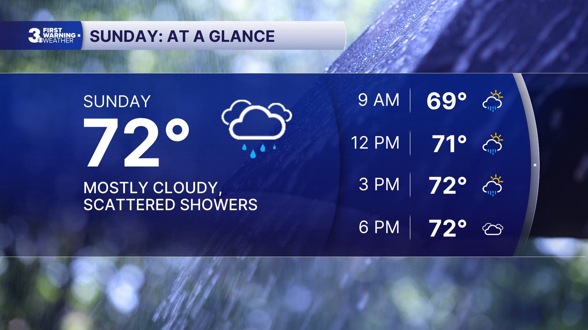 Norfolk Area Braces for Soggy Sunday, Followed by Significant Weekly Cooldown