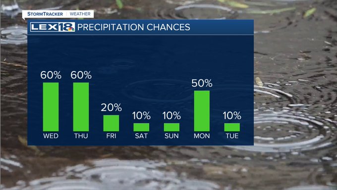 Rain chances this week