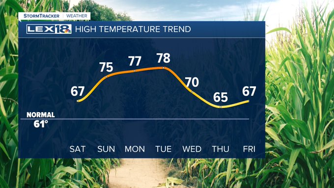 High temperature trend