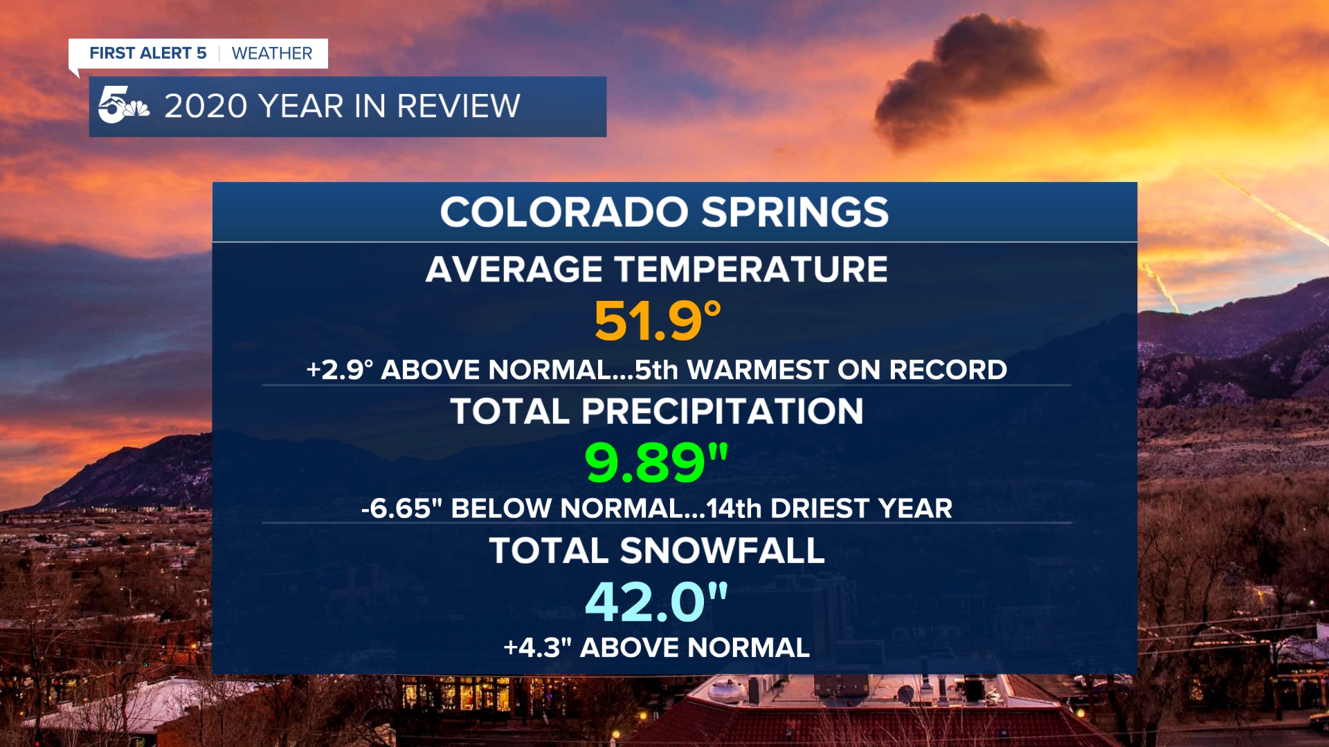 Colorado Springs 2020 weather recap