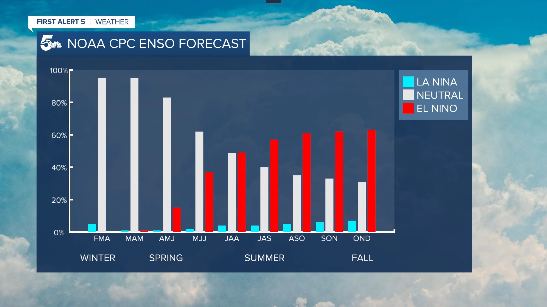 ENSO Probabilities