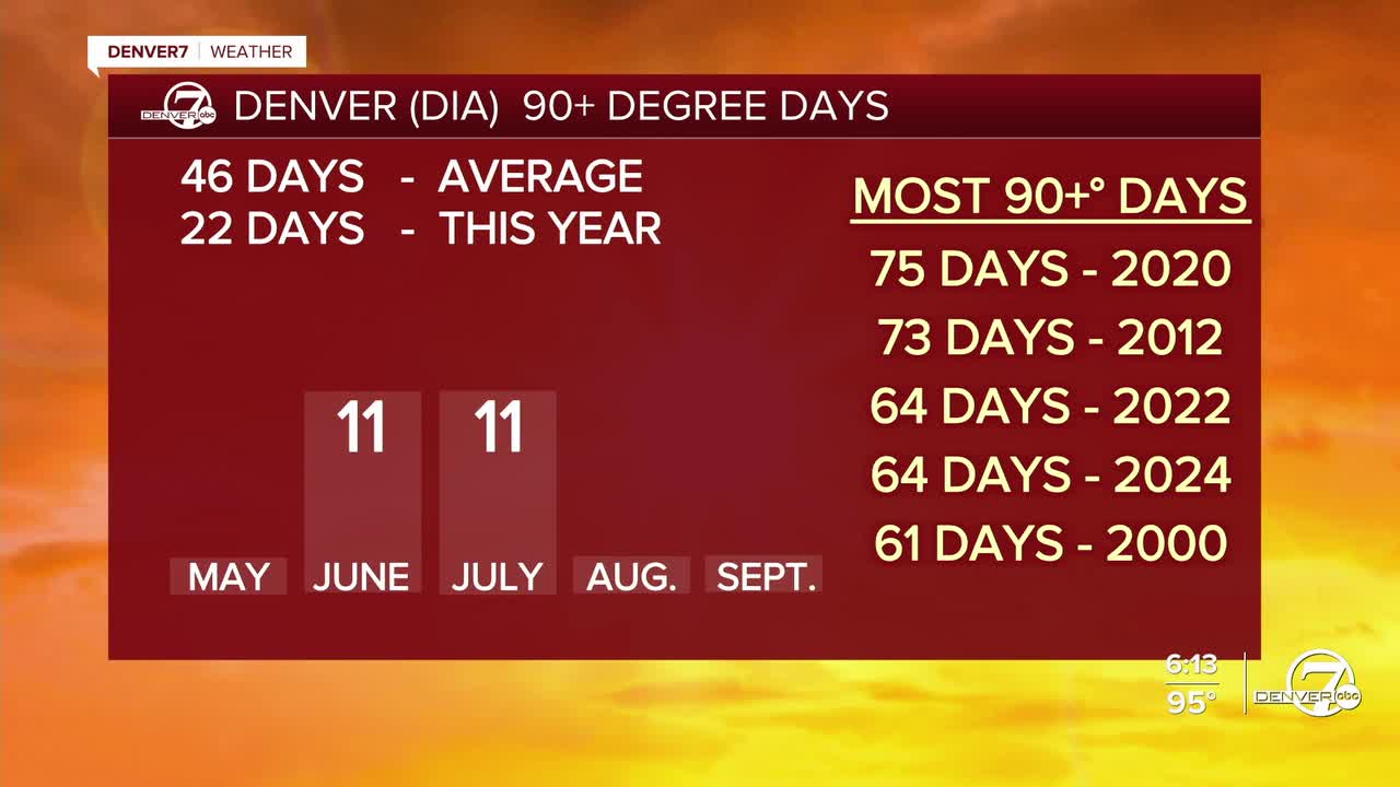 Denver's 90+ Degree Days in 2026