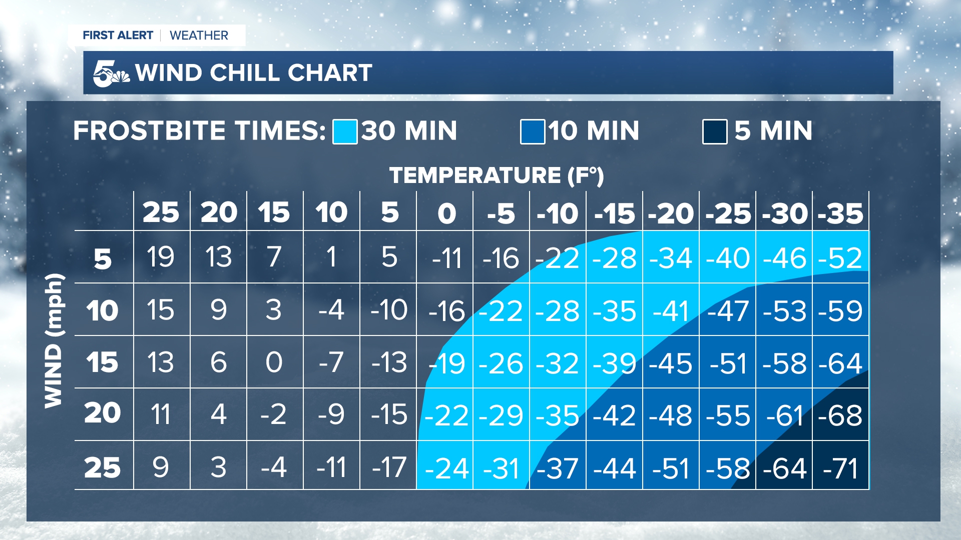 Frostbite times on exposed skin at various wind chills