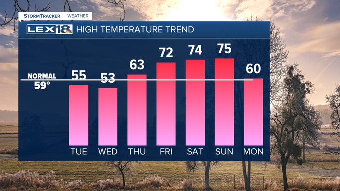 High temperature trend