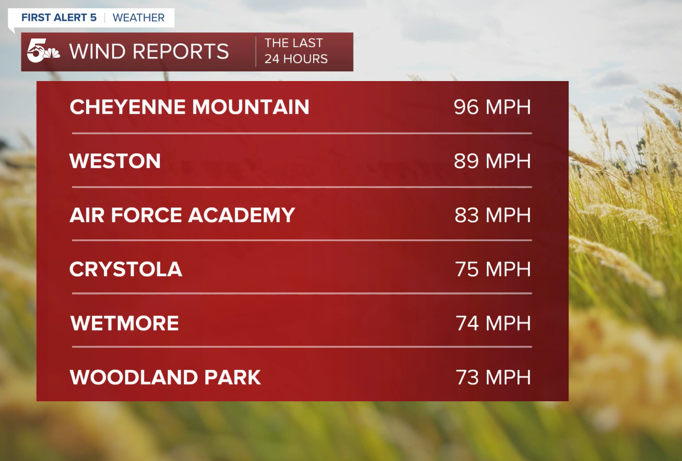 Top wind gusts May 6, 2024