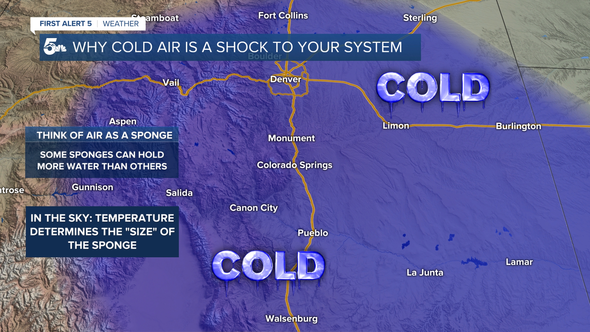 Cold air is much drier than warm air
