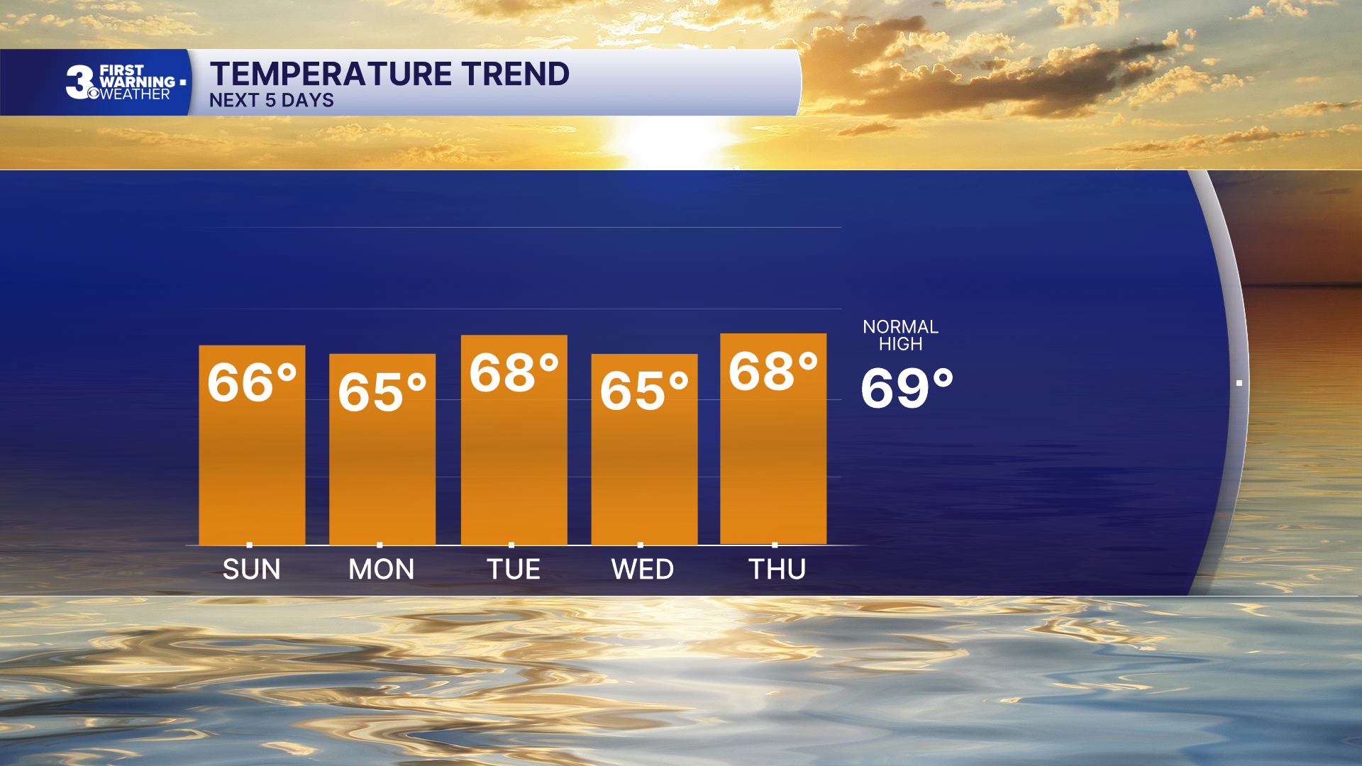 Mild Weather Forecast for Norfolk-Portsmouth-Newport News Region