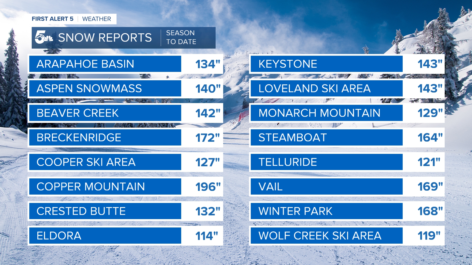 Colorado Ski Area Season-to-Date totals