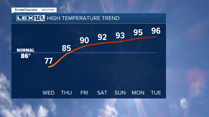 High temperature trend