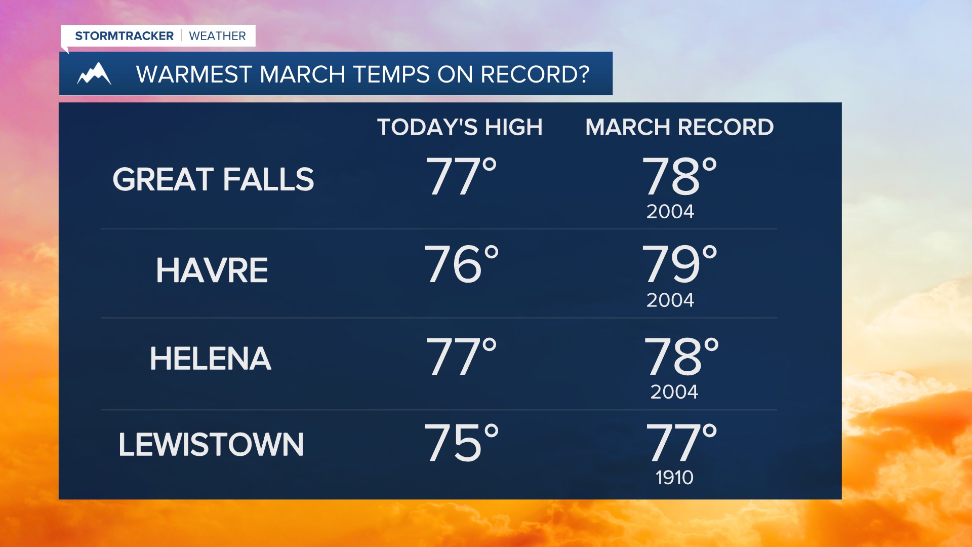 Record Warmth