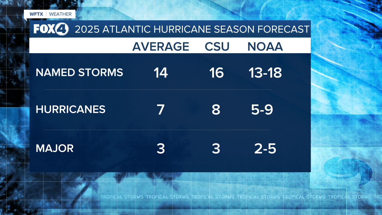 2025 Aug Hurricane Forecast Update