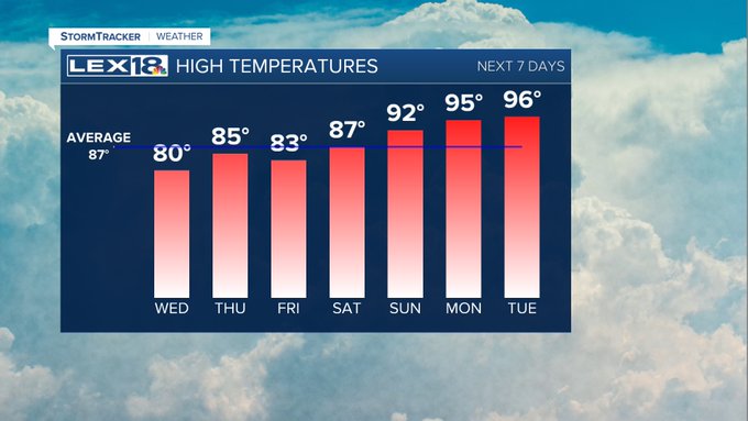 High Temps