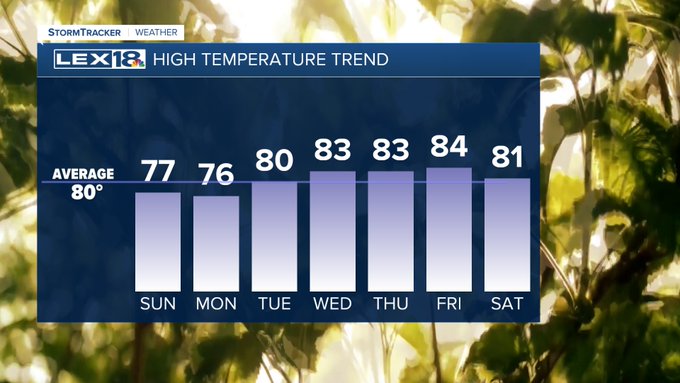 High Temperatures
