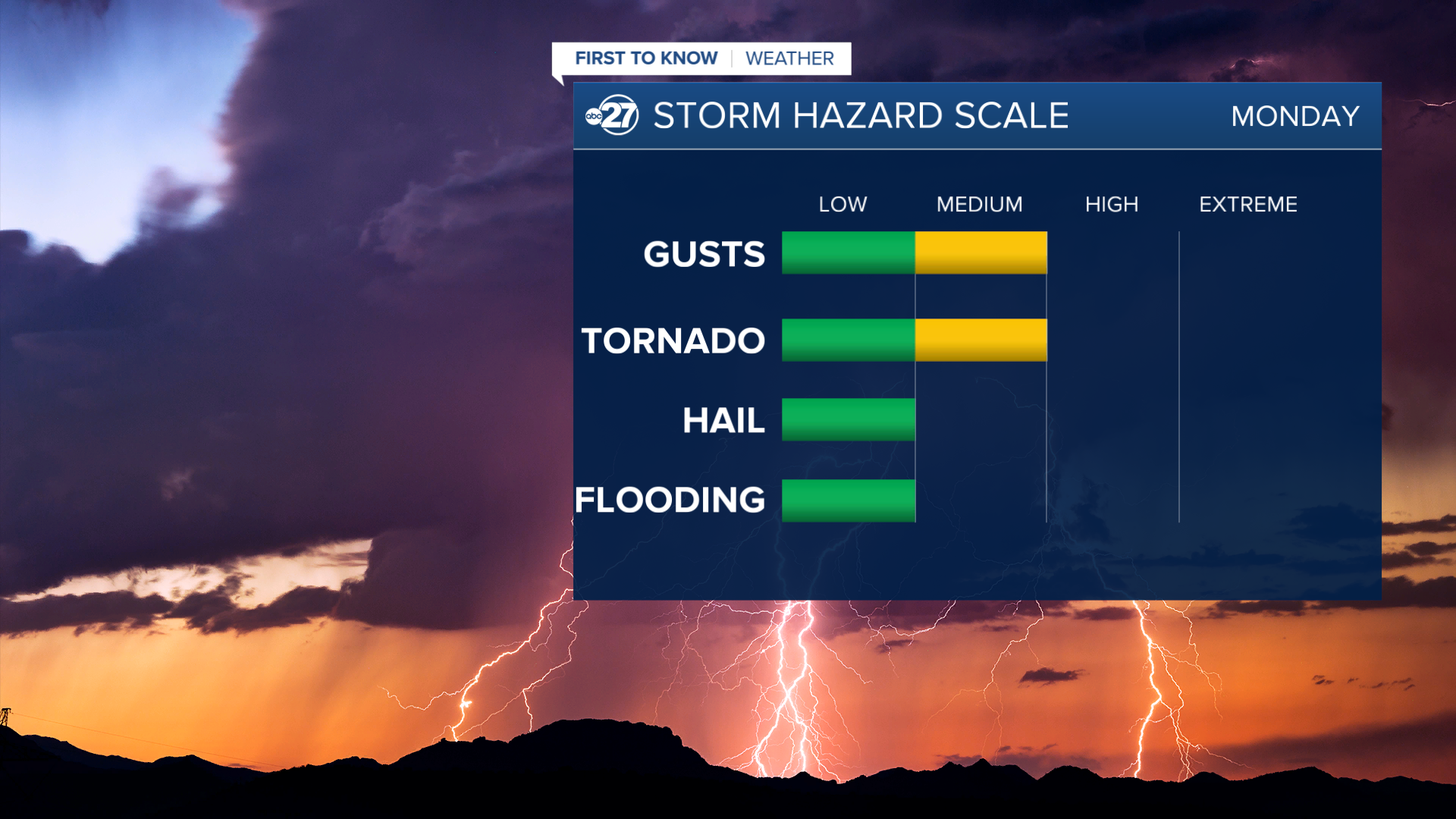 Threat levels for Monday's storms