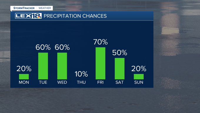 Rain chances