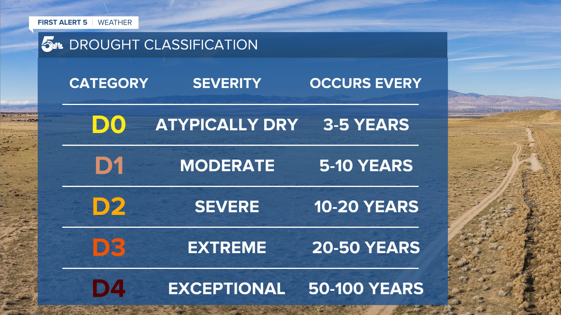 U.S. Drought Monitor Classification Scale