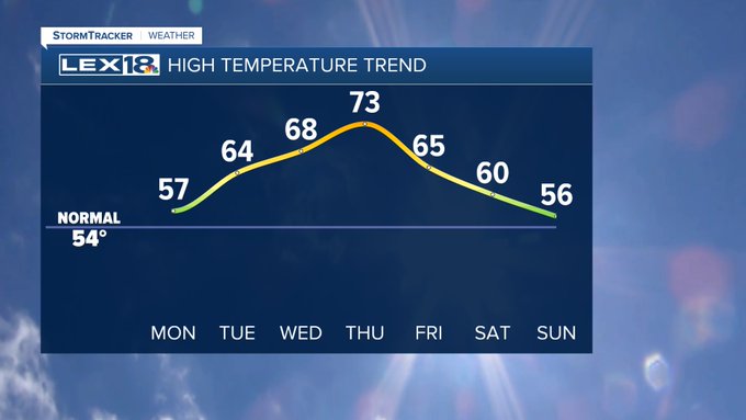 High temperature trend