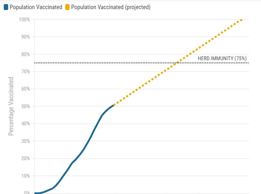 Arizona herd immunity 5-7