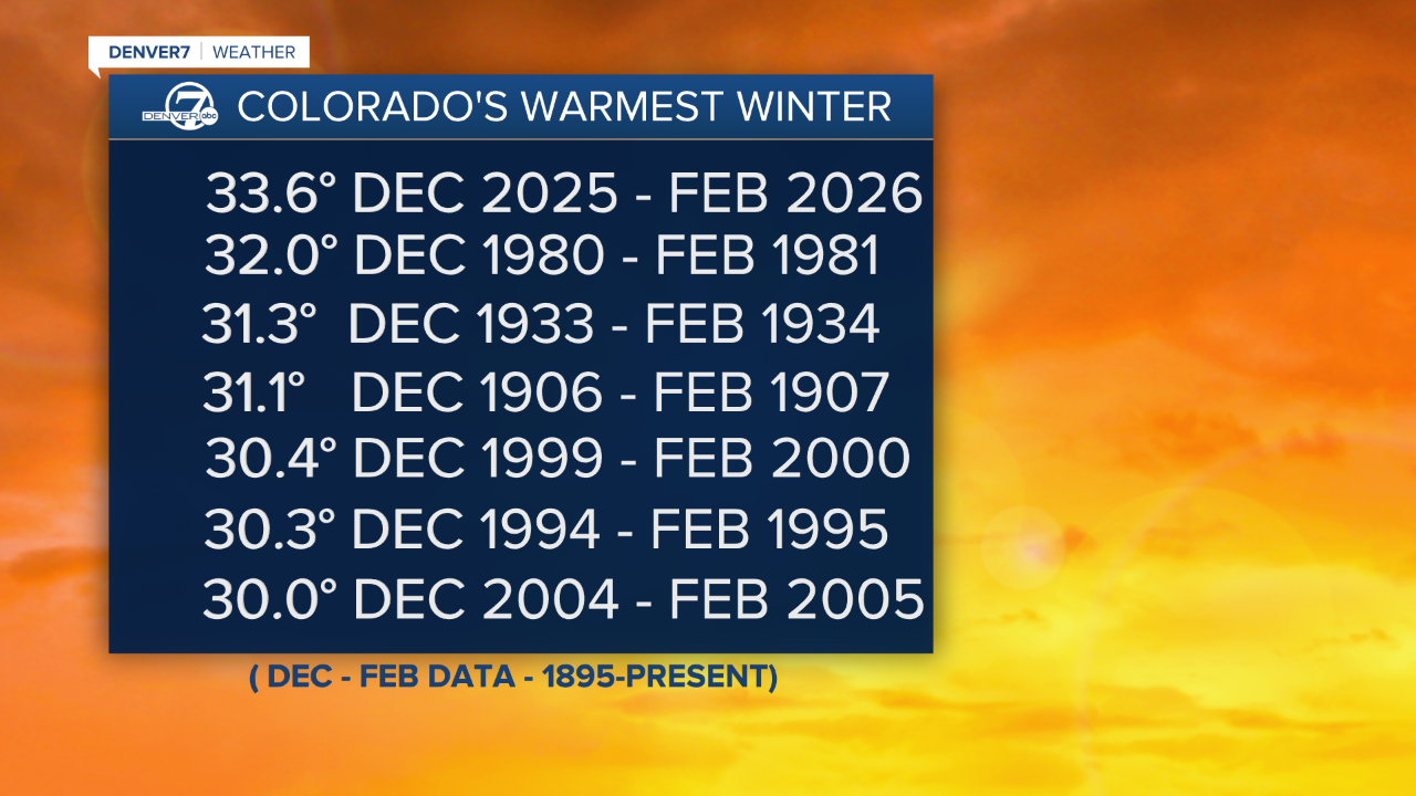 Colorado Winter Data