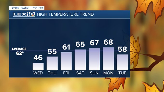 High temperatures