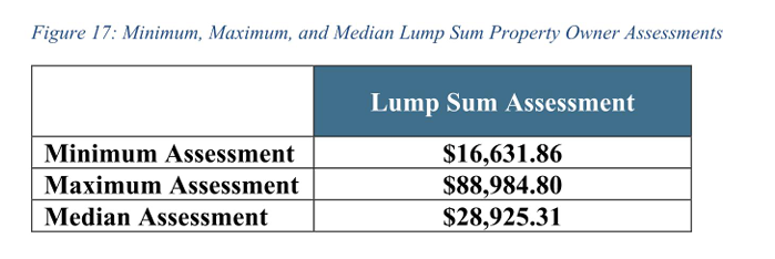 Boulder homeowners could pay up to $90k to fix their street 
